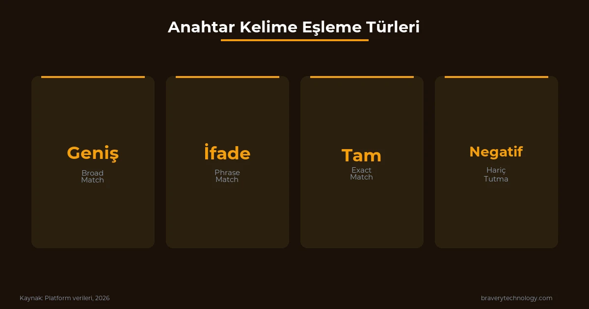 Google Ads anahtar kelime eşleme türleri karşılaştırma