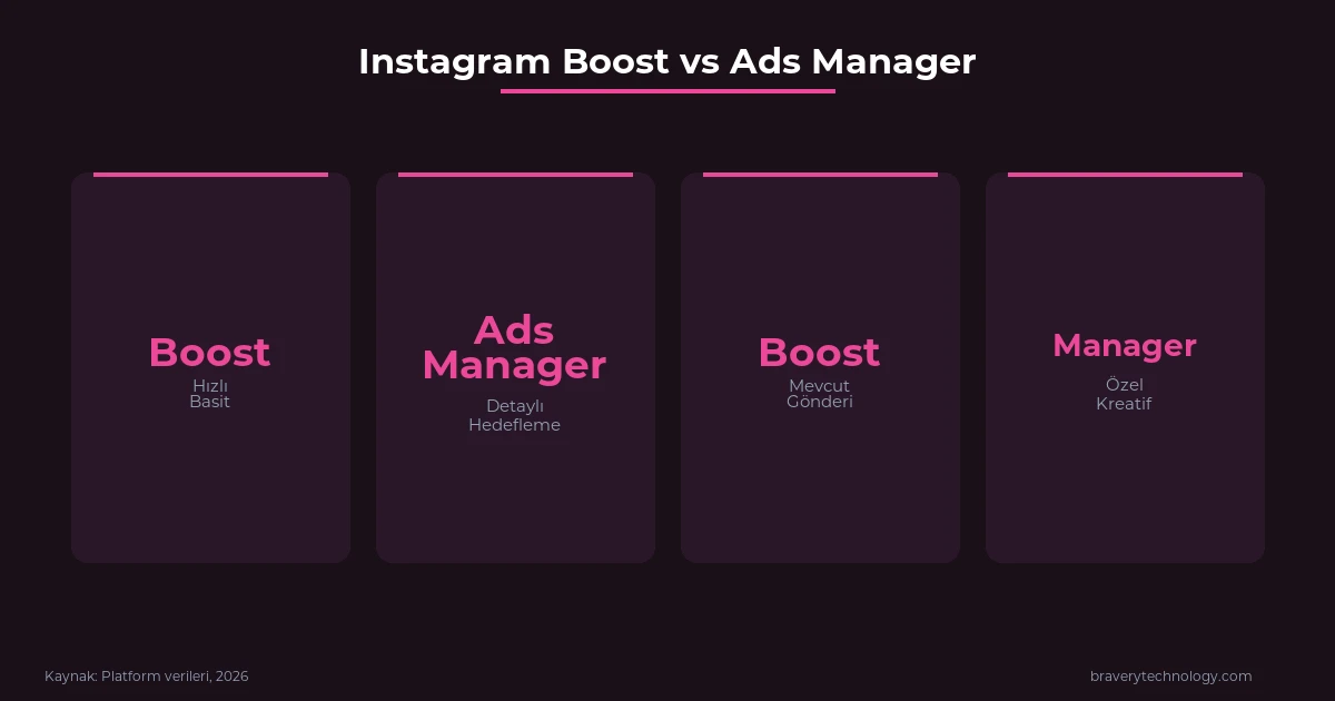 Instagram gönderi öne çıkarma (Boost Post) arayüz örneği