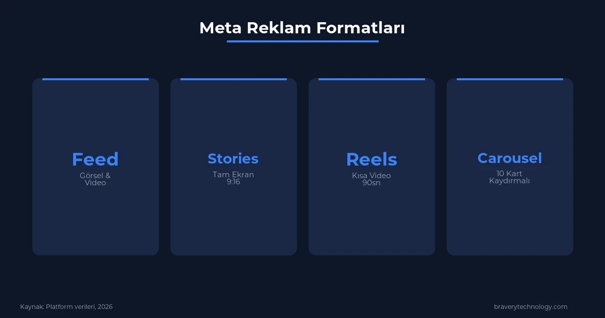 Meta reklam gösterim alanları - Facebook, Instagram, Messenger