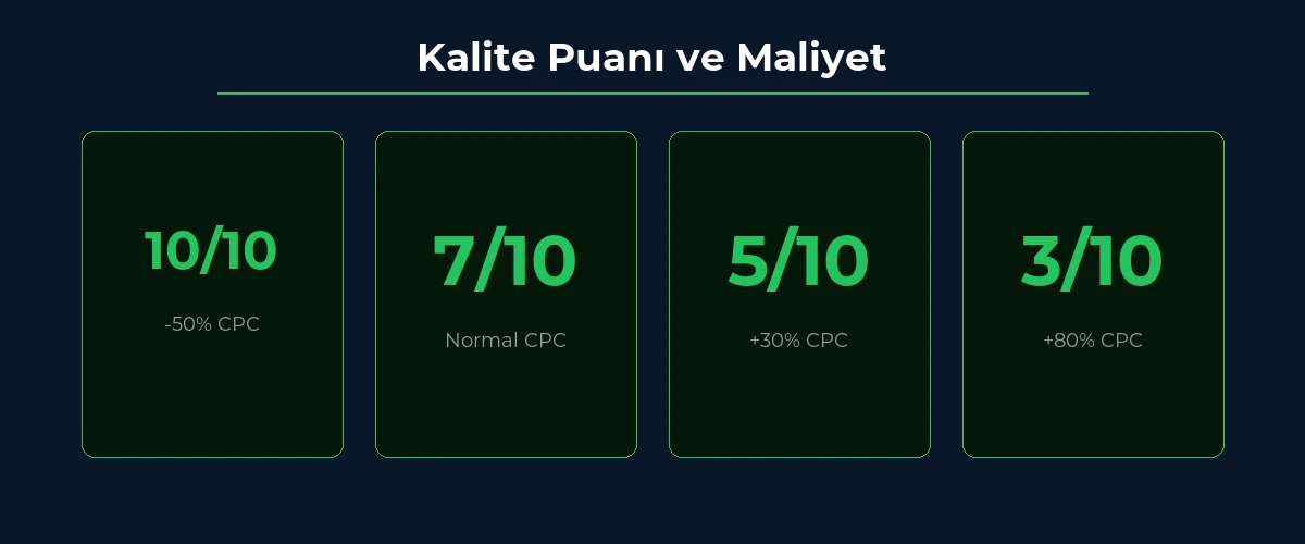 Google Ads kalite puanı CPC etkisi karşılaştırma