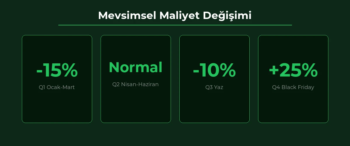 Instagram reklam formatları mevsimsel maliyet değişimi