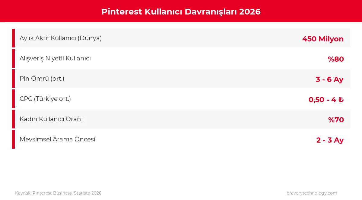 Pinterest kullanıcı davranışları ve verileri 2026
