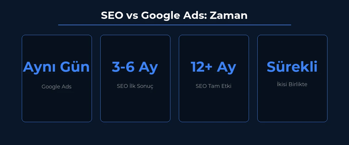 Google Ads ve SEO zaman karşılaştırması görseli